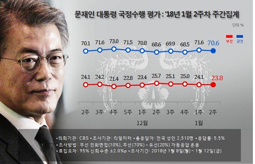 문재인 대통령 국정수행 평가, 2018년 1월 2주차 주간집계.