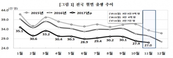 전국 월별 출생 추이(자료제공=통계청)