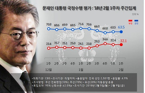 문재인 대통령 국정수행 평가, 2018년 2월 1주차 주간 집계. (리얼미터)