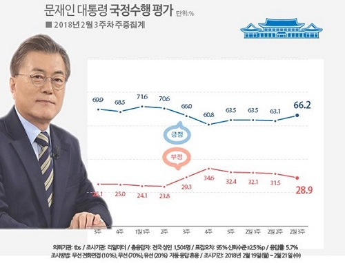 문재인 대통령 국정수행 평가(2018년 2월 3주차 주중집계)