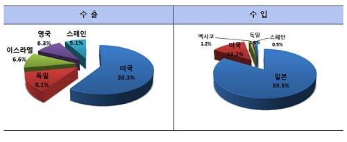 2017년 친환경 승용차 상위 국가별 수출입액 비중