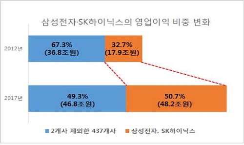 삼성전자·SK하이닉스 영업이익 437개사 추월