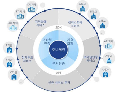 LG CNS-한국조폐공사 블록체인 플랫폼 서비스 체계도. (LG CNS 제공)