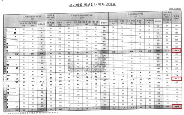 2015년 11월 29일자 인터넷전문은행 사업자 평가 결과(박영선 의원실 제공)