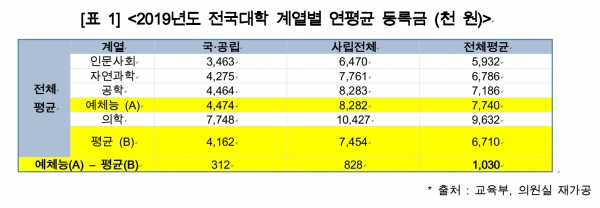 2019년도 전국대학 계열별 연평균 등록금 (천원) ©교육부