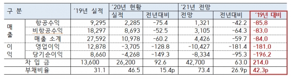 2021년도 인천공항공사 재무전망 및 전년도 비교(단위: 억원, %). 자료=인천공항공사 제출자료