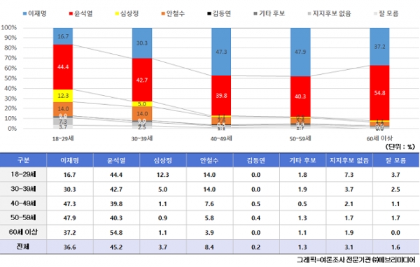 인천시 대선 후보 지지도 연령별 여론조사 결과