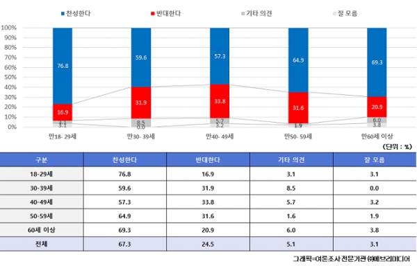 경북 군위군 대구 편입 여론조사. 그래픽=여론조사 전문기관 (주)에브리미디어
