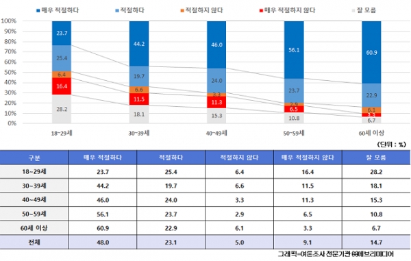 박근혜 전 대통령의 대구 달성군 입주에 대한 연령별 긍정·부정 여론조사 결과. 자료=에브리미디어