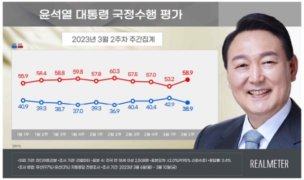 윤석열 대통령의 국정수행평가. 자료=리얼미터