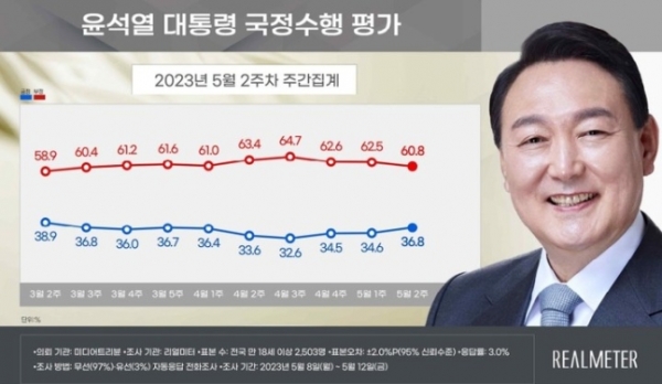 윤석열 대통령의 국정수행평가 집계 결과. 자료=리얼미터