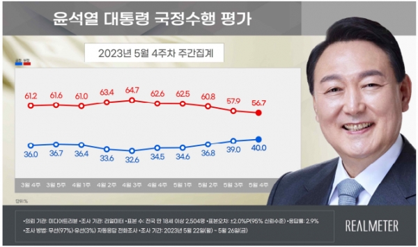 올해 3월4주차 이후 현재까지의 윤석열 대통령에 대한 국정수행평가 결과. 자료=리얼미터