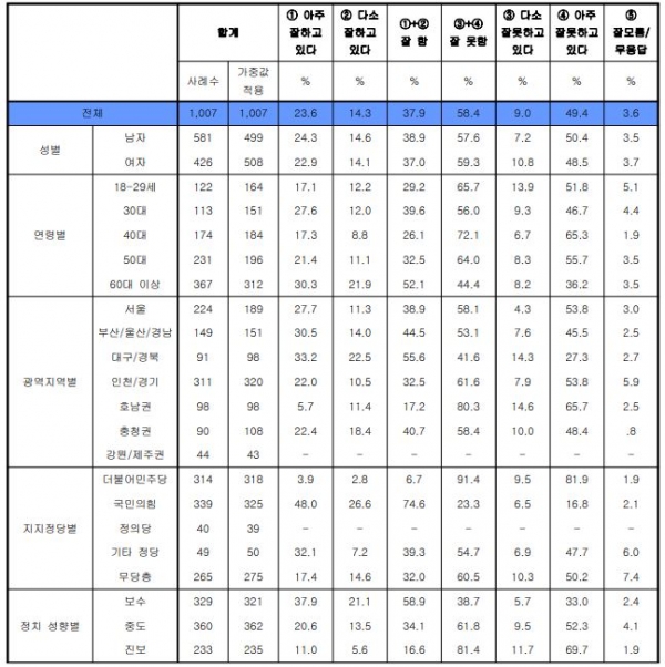 윤석열 대통령에 대한 국정수행평가 여론조사 통계표. 자료=한길리서치