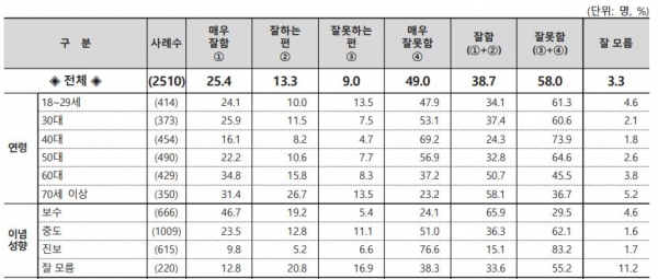 윤석열 대통령에 대한 연령·이념 성향별 여론조사 결과. 자료=리얼미터