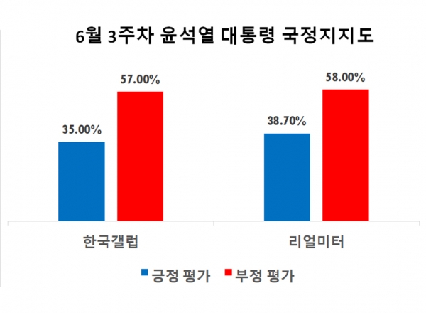 윤석열 대통령 6월 3주차 국정지지도. 자료=한국갤럽·리얼미터, 편집=에브리뉴스