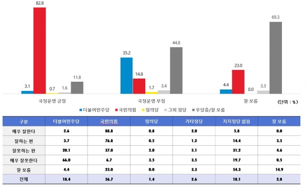 경북 경산에서의 국정운영평가 응답별 정당지지도 여론조사 결과. 자료=에브리씨앤알