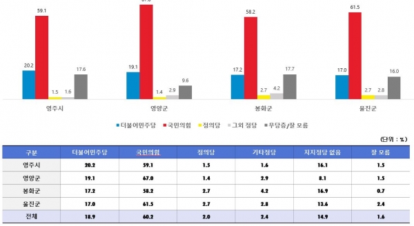 경북 영주·영양·봉화·울진군을 대상으로 한 여론조사 지역별 결과. 자료=에브리씨앤알