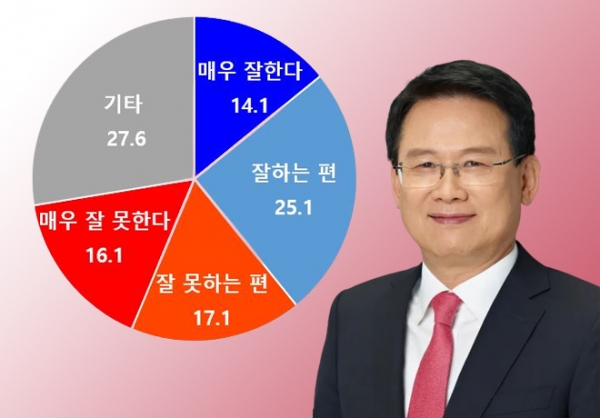 경북 경산시에서 윤두현 국민의힘 의원에 대한 의정평가 여론조사 결과. 자료=에브리씨앤알
