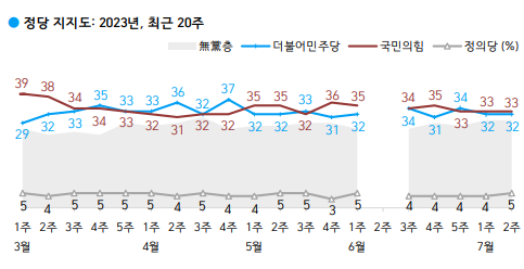 최근 20주 간의 정당지지도 추이. 자료=한국갤럽