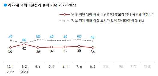 22대 총선 결과 기대 통계. 자료=한국갤럽