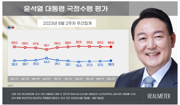 윤석열 대통령에 대한 국정수행평가 표. 자료=리얼미터