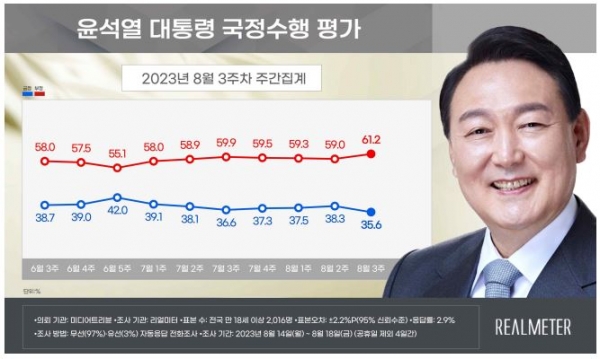 윤석열 대통령에 대한 국정수행평가 결과. 자료=리얼미터