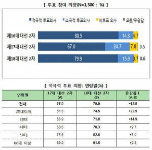 선관위, 대선 투표율 '80%' 전망..20대 74.5% 투표 참여 '최대변수'