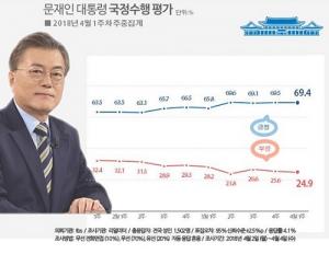 文 대통령 지지율 70% 근접…한국당 3주째 20%대