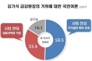 국민 절반 ‘김기식 금감원장 사퇴’ 찬성, 반대는 33.4%