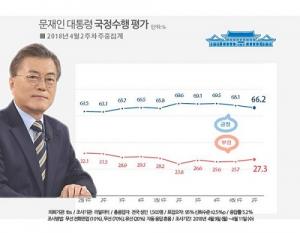 文 대통령 지지율 66.2%…김기식 금감원장 논란으로 1.9%p↓