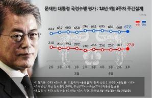 文 대통령 지지율, 남북정상회담 관련 소식에 1.0%p↑…67.8%