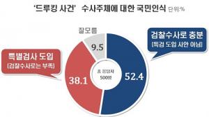‘드루킹 사건’, 국민 52.4% 검찰수사로 충분…특검 도입은 38%