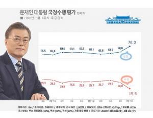 文 대통령 국정 지지율 78.3%로 급상승…“한반도 평화정착 기대감”