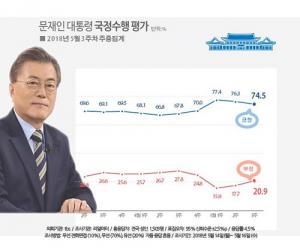 文 대통령 국정수행 지지율 2주째 약세…74.5%