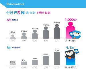 신한카드, 디지털 플랫폼 ‘신한FAN’ 회원 1천만 돌파