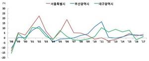 올해 주택가격, 서울·수도권 5% 증가 반면 지방은 감소