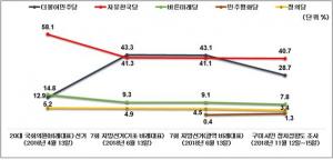 [구미시 정치성향 조사] 한국당 40.7%, 민주당 28.7%, 바미당 7.8% 순..