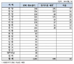 이종배 의원, ‘20년 이상 노후 배관, 분당 77%, 강남 54%, 서울 중앙 53% 순’