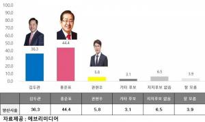 [21대 총선 여론조사]경남 양산을, 홍준표 44.4%, 김두관 36.3%, 권현우 5.8%