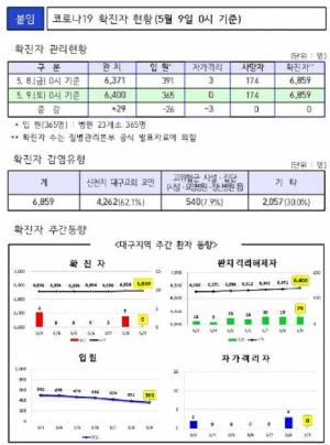 [5월9일 코로나19 대구시 현황]서울 확진 8명 재 확산, 대구 0 안정적