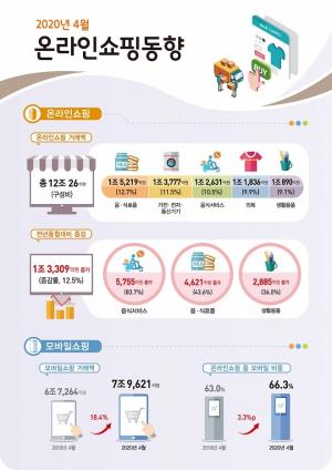 통계청, 4월 온라인쇼핑 동향 공개, 여행 레저 분야 전월 대비 증가