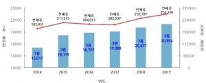 K-뷰티, 화장품 상표출원 39.6% 증가