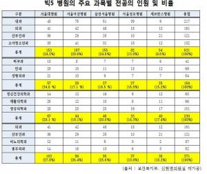 [20 국감]서울 빅5 병원 전공의 1,861명, “수련과 근무 동시에 수행”