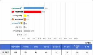 [4.7 서울시장 보궐선거 여론조사]더불어민주당 38.6%, 국민의힘 33.9%, 정의당 5.1% 순