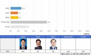 더불어민주당 · 국민의힘 전당대회 ②, 민주당 송영길·홍영표·우원식 순 지지도