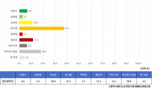 대구시민 범야권 대선후보 지지도 ‘윤석열 37.3%’