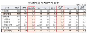 상반기 국내은행 당기순이익 10.8조…전년 동기 대비 4조 증가