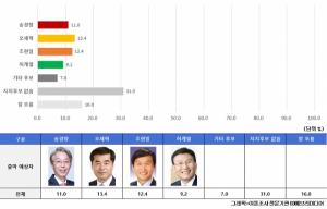 경산시장 선거 여론조사, 오세혁 13.4%, 조현일 12.4%, 송경창 11.0%, 허개열 9.2%
