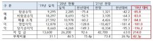 [국정감사] "인천공항공사 2년새 매출이익 -84%…지출요인은 더 많아"