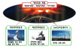 “우주영역 군 활용 확대”…방사청, 우주기상 예·경보 무기체계 개발 착수
